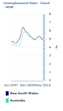 Graph Image for Unemployment Rate - Trend - NSW